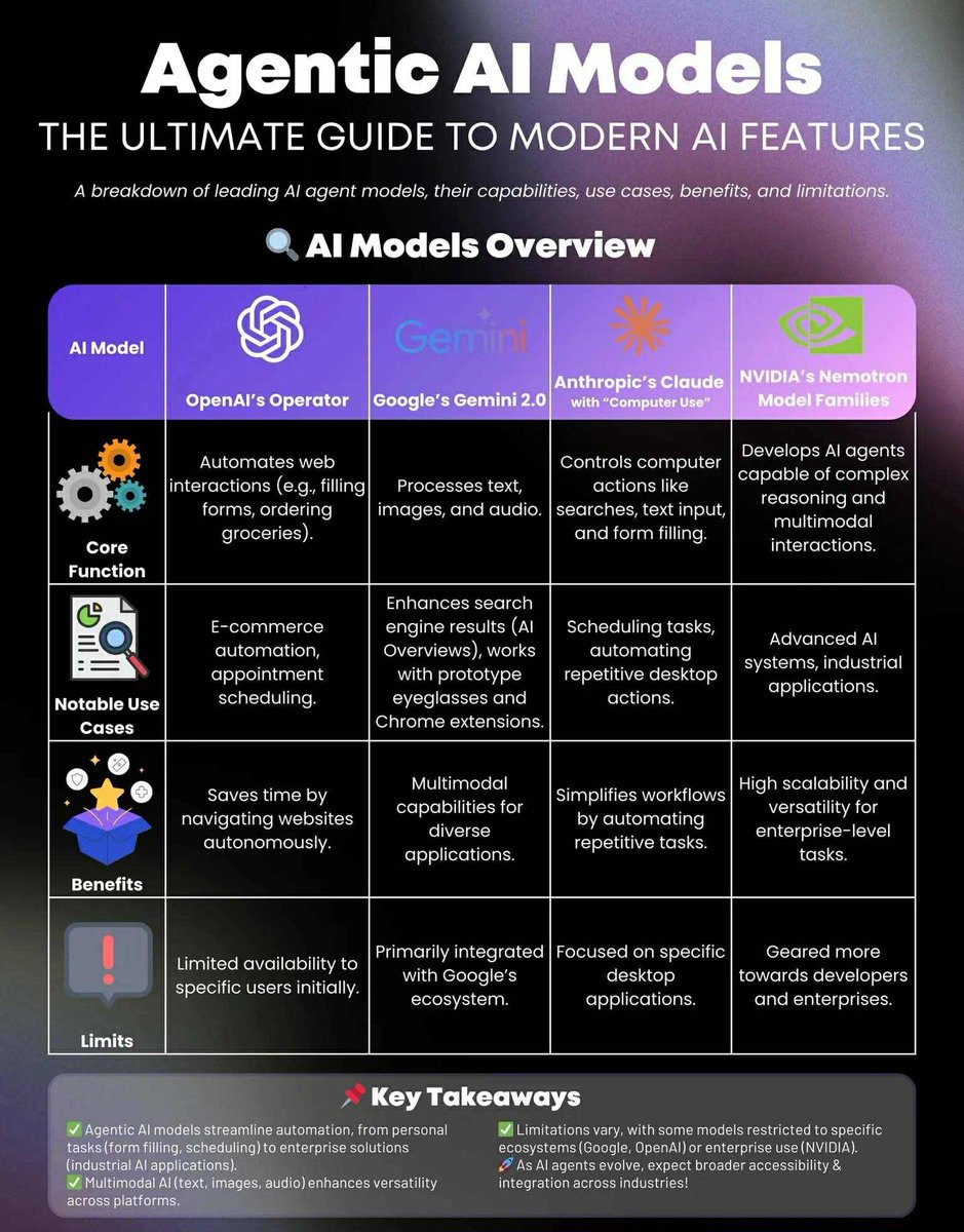 easyaiguide's tweet photo. 👇 The ultimate guide to the most powerful agentic AI features to use with confidence 

#easyaiguide #AITools2025 #EarningWithAI #BestAITools https://t.co/A55Wd9mDhV