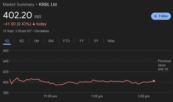 RakJhun's tweet photo. Anil Kumar Goel is having a rough time with KRBL, his high conviction pick. He holds 4.45% worth ₹408Cr (18% of portfolio). Stock has underperformed with 5 year return of only 45%. It has now got embroiled in corporate governance allegations &amp; may lose more favour with investors https://t.co/5lnjtYsTPC