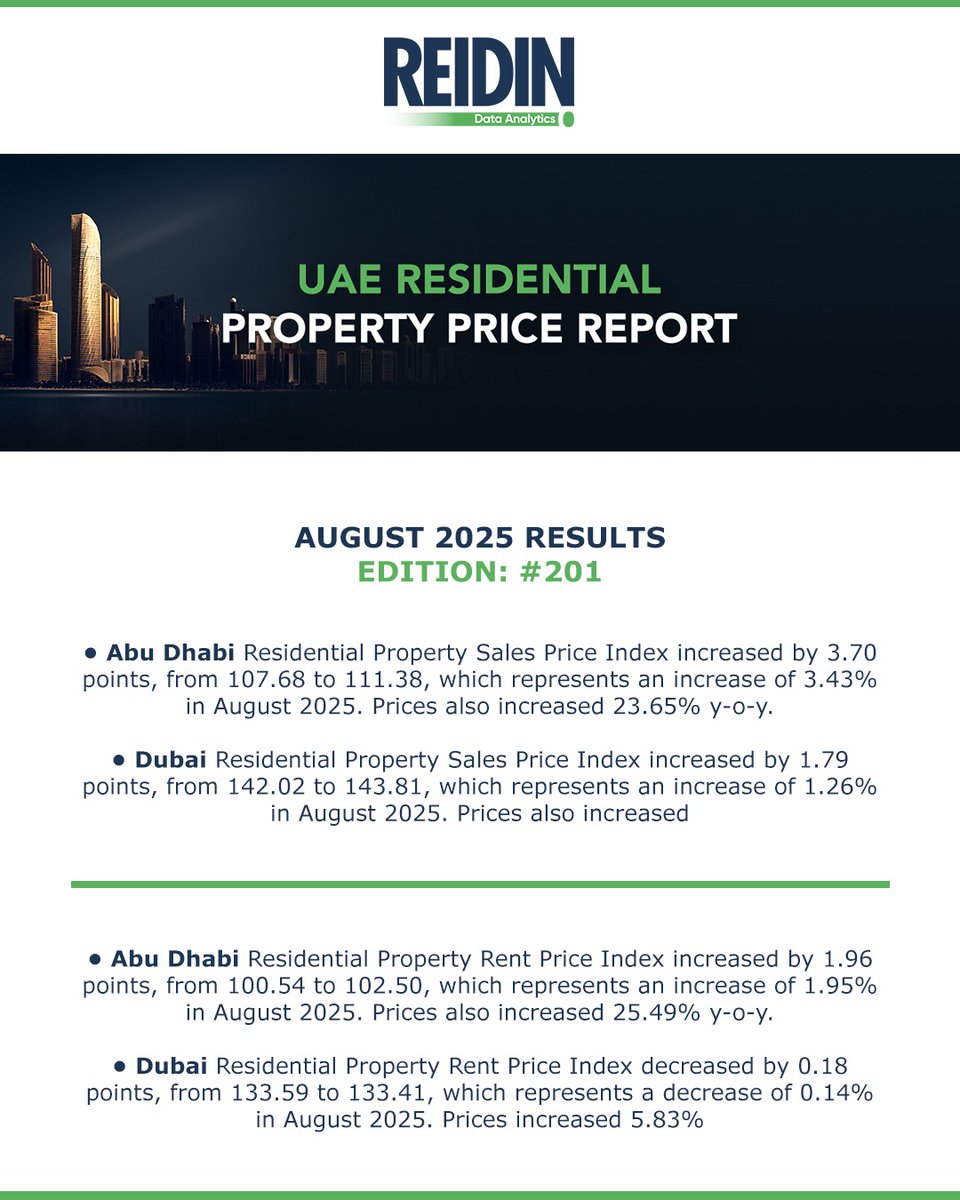 UAE Residential Property Price Report – August 2025

Dubai saw steady growth with apartment prices up 1.34% MoM and 12.08% YoY, while Abu Dhabi surged as apartments jumped 3.93% MoM and 25.51% YoY. Ras Al Khaimah led monthly growth at 4.81%.

#dataanalytics #reidin