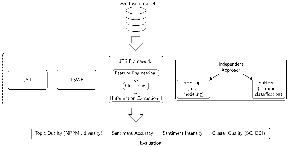 InformationMDPI's tweet photo. Read #Paper "Clustering-Based Joint Topic-Sentiment Modeling of Social Media Data: A Neural Networks Approach" by David Hanny, and Bernd Resch.
See more details at:
https://t.co/QgTI8YEoxs
#topic_modeling #topic_sentiment_modeling
@ComSciMath_Mdpi https://t.co/bOc7fPO2Bk