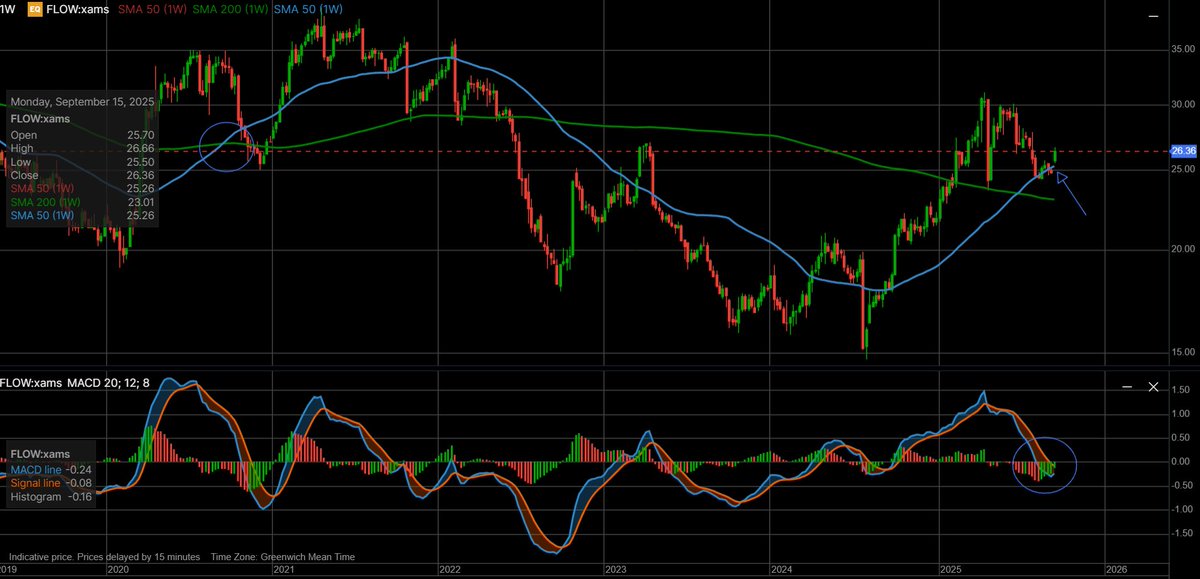SvdHijden's tweet image. Flow Traders gets a buy rating from ABN Amro.

I say on the weekly we are approaching a positive signal as well! 

$FLOW.AS #flowtraders #volatility