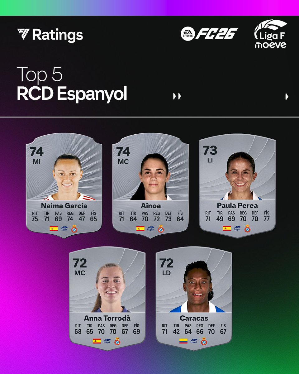 🎮 Ja tenim aquí els #FC26Ratings 😍
5⃣ Aquest és el TOP5 de les nostres. 
✉️ Reserva ja FC26! <a href="/easportsfces/">EA SPORTS FC ESPAÑA</a> 
#RCDEFem