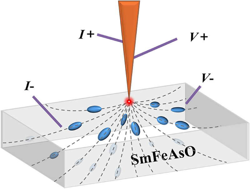 AggregateOA's tweet image. "#Voltage-Induced Hysteretic Resistance in Nematic Order of SmFeAsO" by Tingyong Chen, et al. @SUSTechSZ #CondensedMatter
Check👉doi.org/10.1002/agt2.7…