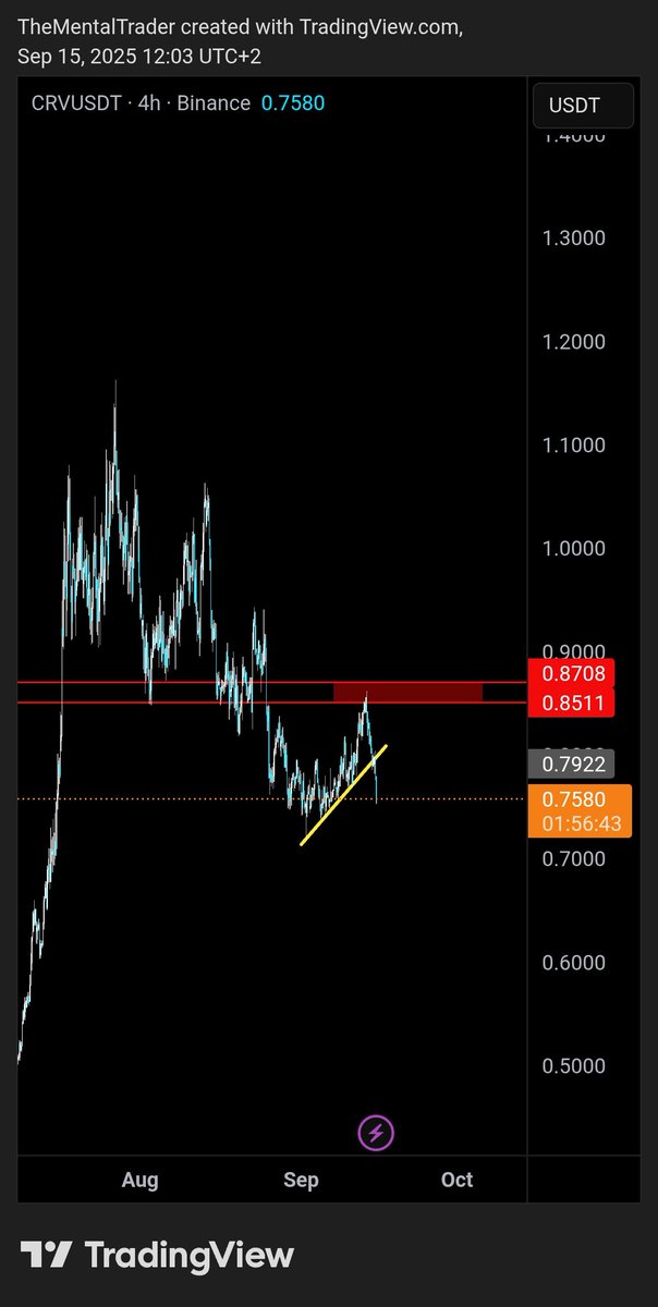 $CRV
I didn't expect such a sharp rejection. This is definitely in favor of the bears.

the last push up looking like a weak correction up before getting smashed by the bears.

We've now confirmed an S/R flip of the red zone, then continuation down to 0.66 as the next area of