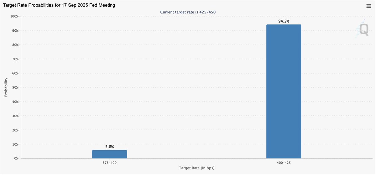 CryptoNewsHntrs's tweet image. 🚨 UPDATE: CME FedWatch puts 94.2% odds on a 400-425 BPS Fed rate at the Sept. 17 meeting. 💸📊

#FedRate #CMEFedWatch #InterestRates #FedMeeting #Economy