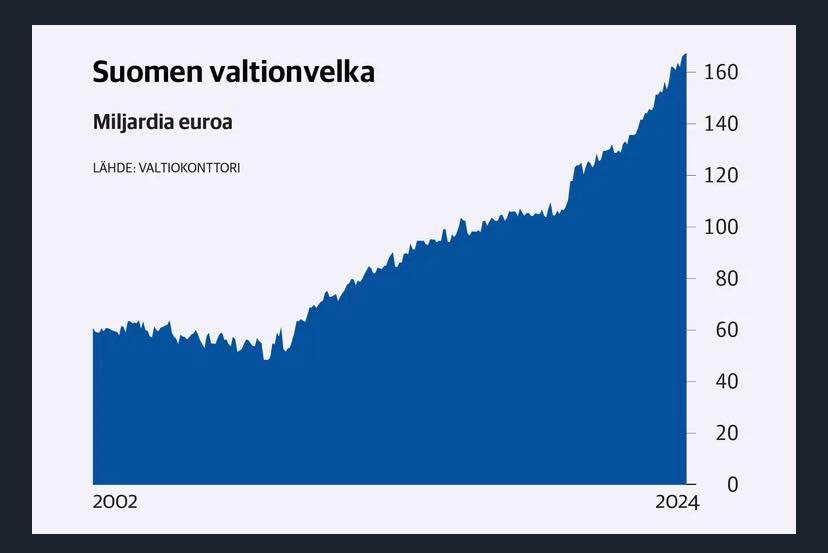 Suomen valtionvelka on riistäytynyt käsistä.

Tästä valtavasta velkavuoresta kertyy peräti lähes neljän miljardin korkokulut joka vuosi.

Ei ole tervettä elää näin. Velanotto loppuu karsimalla 15 miljardia julkisia menoja. Kasvua on turhaa jäädä odottelemaan.

👇