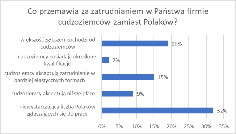 Na wiosnę 2025 roku zespół @DignityFIRM zrealizował sondaż wśród polskich pracodawców w rolnictwie, przetwórstwie żywności i gastronomii. Co trzecia badana firma zatrudniała w 2024 roku cudzoziemca/ów, głównie z powodu zbyt małej liczby polskich kandydatów do pracy 1/2