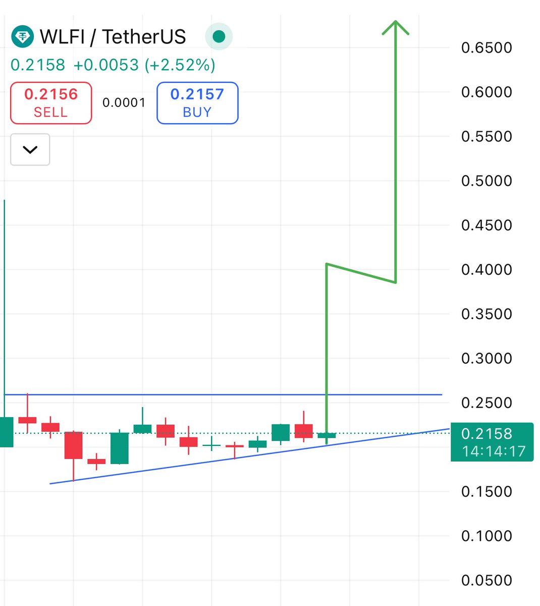 $WLFI just waiting for breakout resistance then can go above $1 from here 🚀🚀🚀