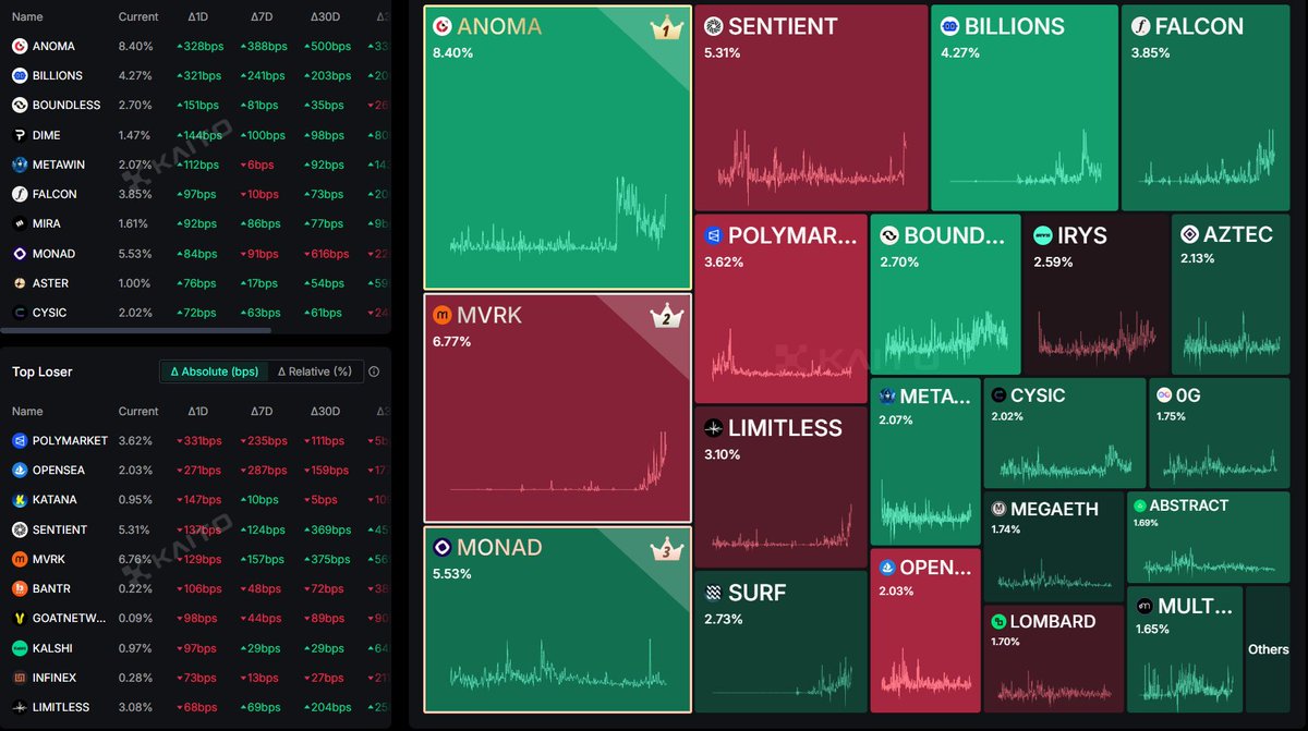 ☀️GNOMA

-<a href="/anoma/">Anoma</a>  is on the rise.
-We already have a pre-market for the $XAN token.
- $XAN is imminent.
-Currently, the $XAN pre-market is at $0.1, a great price, but we can reach higher values, gentlemen.
-I hope you haven't DOOMED ANOMA.

#Upwards #anoma