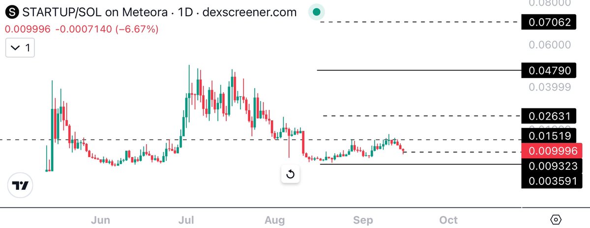 Added more $STARTUP sub $9M mc 

If this level holds here, I’m expecting an agressive upside move from here