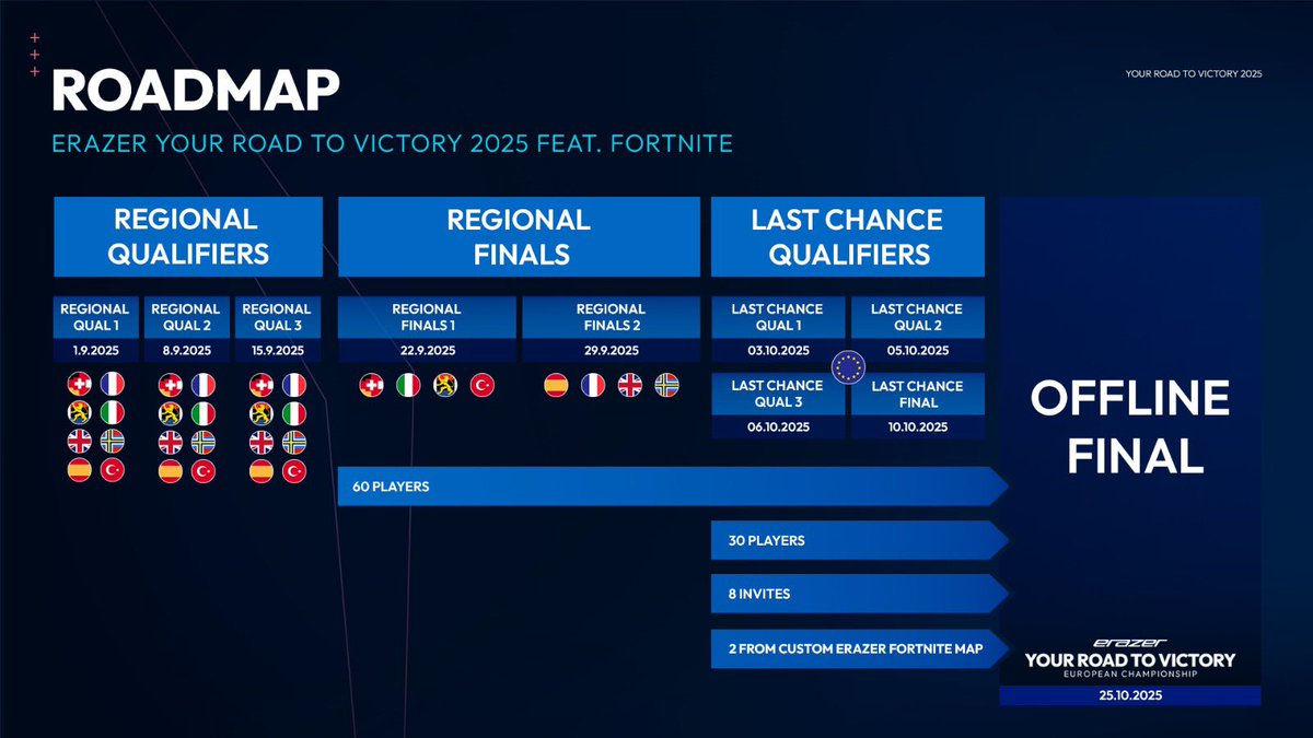 RivalRockSeries's tweet photo. Heads up: Our 3rd Qualifier will take place today at 18:30 CEST!
Make sure to play in your correct region, otherwise it may result in a ban.

⚠️ This will be the last Regional!
Check out our roadmap below. https://t.co/X7wckD8wr7