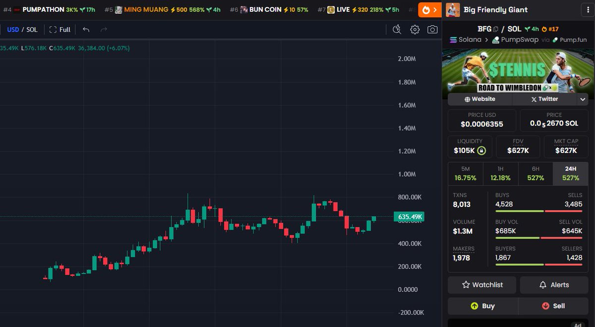 I've been told that this is going to 30m 👀

$BFG

AhPe3TDHtQizdeaB2sxE6RH6odQCPxQ75LnhW7Egpump