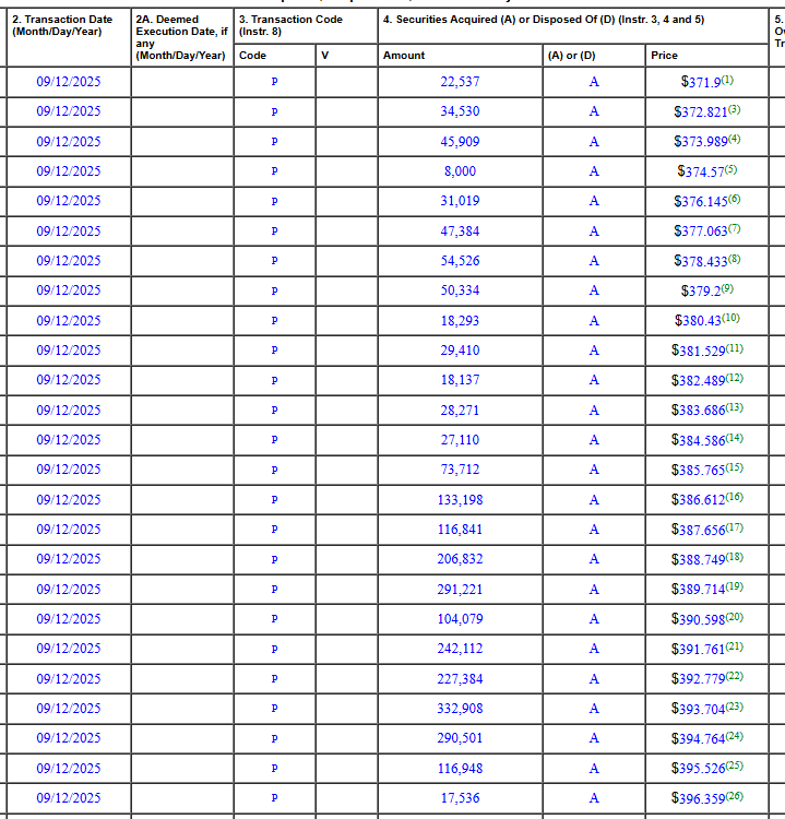 LayeredInvest's tweet photo. 일론머스크, 테슬라 주식 매수 상세 (Sec filing)
- 매수일 : 9월 12일 (금)
- 총수량 : 2,568,732주
- 평균단가 : $389.28
- 총금액 : $1.0B

가지고 있던 현금으로 매수한 듯. 강력한 시그널로 해석됨

$TSLA https://t.co/HsRXvU1zdX