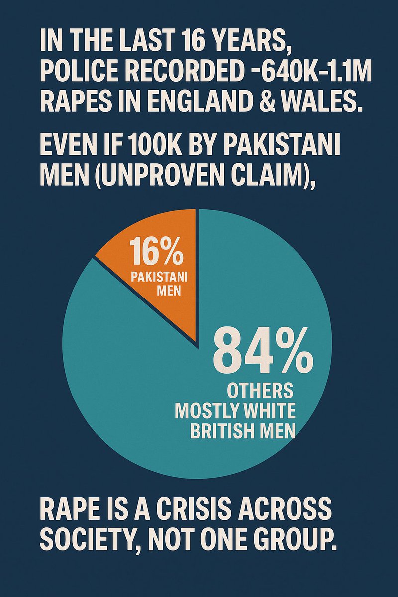 tomcatmeredith's tweet photo. @blaiklockBP @zarahsultana Over the last 16 years, police recorded ~640k–1.1m rapes in England &amp; Wales.

Even if the unproven “100k” claim were true, the vast majority of rapes were committed by others across society.

👉 All rape is a crime. All rape is unacceptable. No excuses, no scapegoating. ✊ https://t.co/i7voadft7V