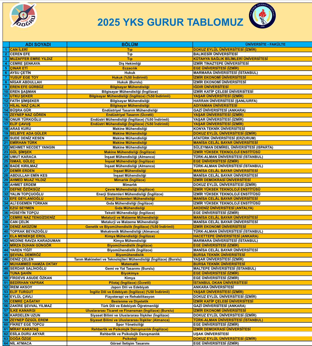 İzmir Anadolu Lisesi’nin Gurur Tablosu 🎉

Başarılarıyla bizleri onurlandıran öğrencilerimizi gönülden kutluyoruz. 👏
Bu süreçte emek veren öğretmenlerimize, idarecilerimize ve velilerimize teşekkür ederiz.

✨ Yolunuz açık olsun gençler, geleceğiniz başarılarla dolsun! ✨