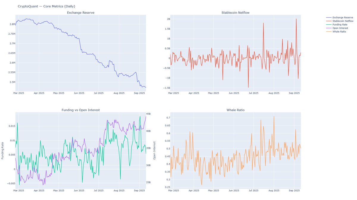 cryptoquant_com's tweet photo. Analytics 📊

Analyze the market with institutional-grade data, over 170 indicators across BTC, ETH, and many altcoins. 

- Exchange Reserves
- Stablecoin Flows
- Funding Rates & Open Interest
- Miner or Whale Activity

Build new indicators or dashboards to monitor both structural and tactical signals.