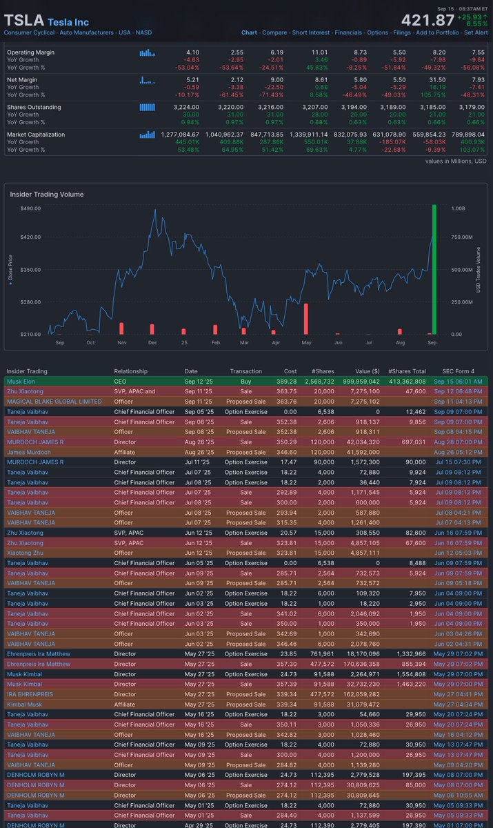 TSLA 머스크, 250만 주 이상의 테슬라 주식 구매 보고: 서류 제출 일론 형 어깨 걸어줘서 땡큐!! @elonmusk