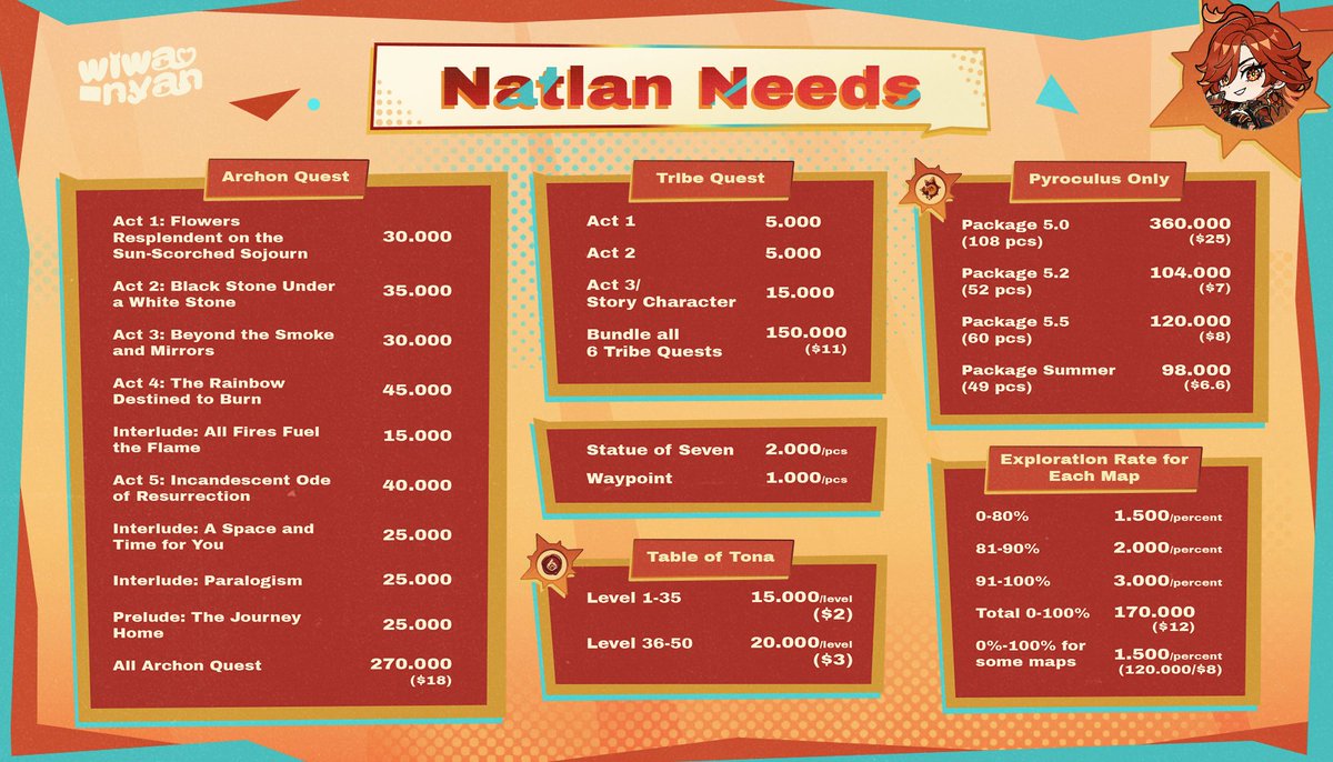 ilom's tweet image. Hello! 🐈

Mau ke Nod Krai? Map Natlan masih gelap?? 🙀
Di sini Wiwa sudah sediain paketan explore khusus Natlan!

Mau nanya-nanya bisa chat aja oke? 🤗🩷

Whoever is struggling with Natlan Exploration, wiwa can help you! 😼🔥

 t. archon quest pyroculus #zonauang #genshinpilot