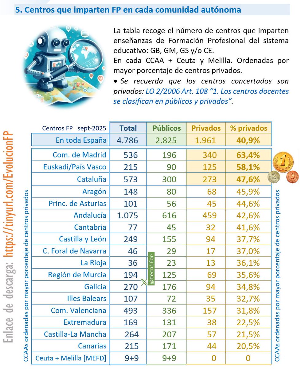 ¿Hiper-privatización de la #FormaciónProfesional?
👉Puedes descargar PDF: tinyurl.com/EvolucionFP

➡️Evolución de matrícula
➡️Evolución FP pública/privada
➡️Centros FP en cada  CCAA
➡️"Que inviertan ellos"
➡️Natalidad a la baja
➡️Oferta y demanda

#orientación
#soloFP