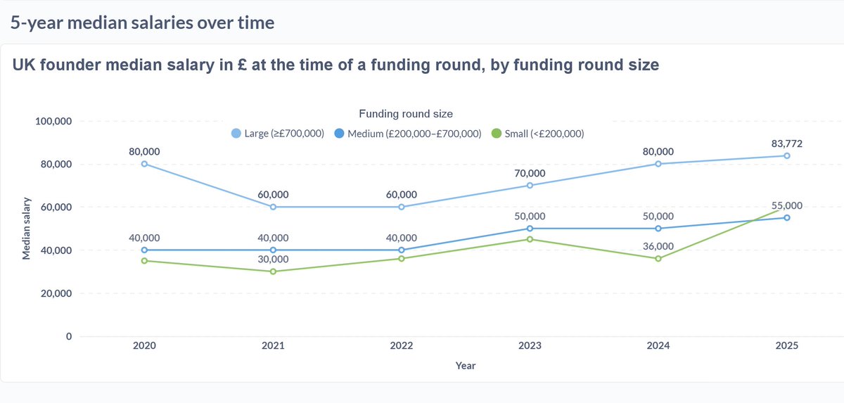 𝐇𝐨𝐰 𝐦𝐮𝐜𝐡 𝐝𝐨 𝐔𝐊 𝐬𝐭𝐚𝐫𝐭𝐮𝐩 𝐟𝐨𝐮𝐧𝐝𝐞𝐫𝐬 𝐩𝐚𝐲 𝐭𝐡𝐞𝐦𝐬𝐞𝐥𝐯𝐞𝐬?

We looked at the data from thousands of funding rounds on <a href="/seedlegals/">SeedLegals</a> over the last five years. Most funding rounds contain wording in the Shareholders Agreement that requires board approval