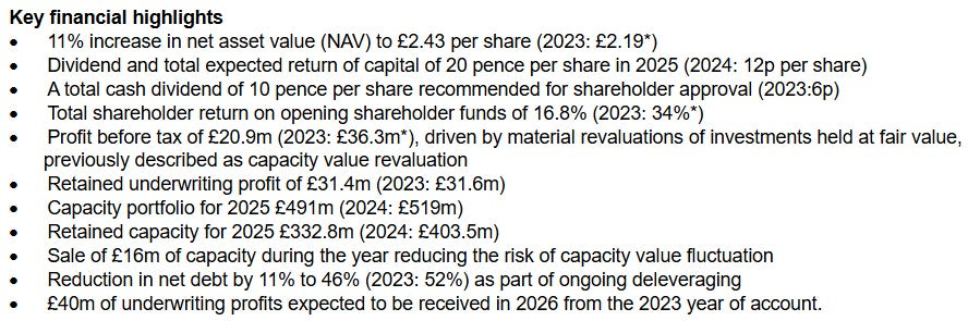 SaeschInv's tweet image. 276) Helios Underwriting $HUW.L #HUW
148£m 'which offers growth and returns by building a portfolio of capacity of syndicates at Lloyd’s (an insurance marketplace) and by acquiring high quality Limited Liability Vehicles’. P/E 6, trades at 90% NAV. Not my cup, pass.