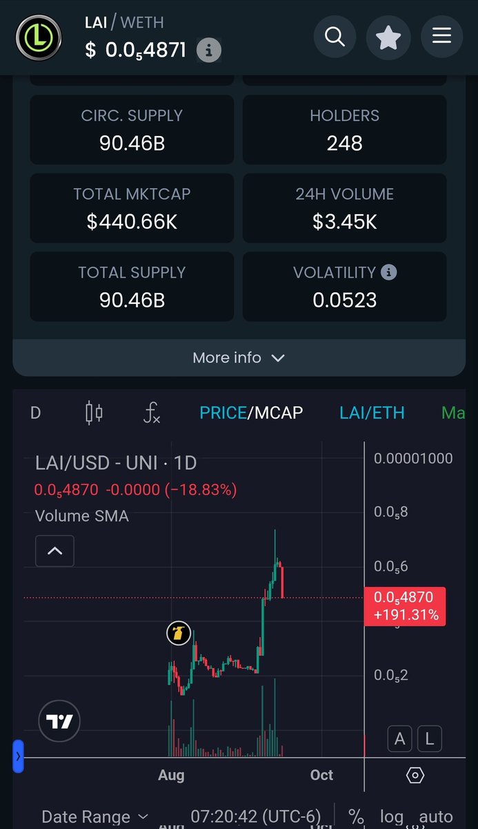 Small breather on the chart. Near 10% of $LAI burnt. 
Next leg up soon