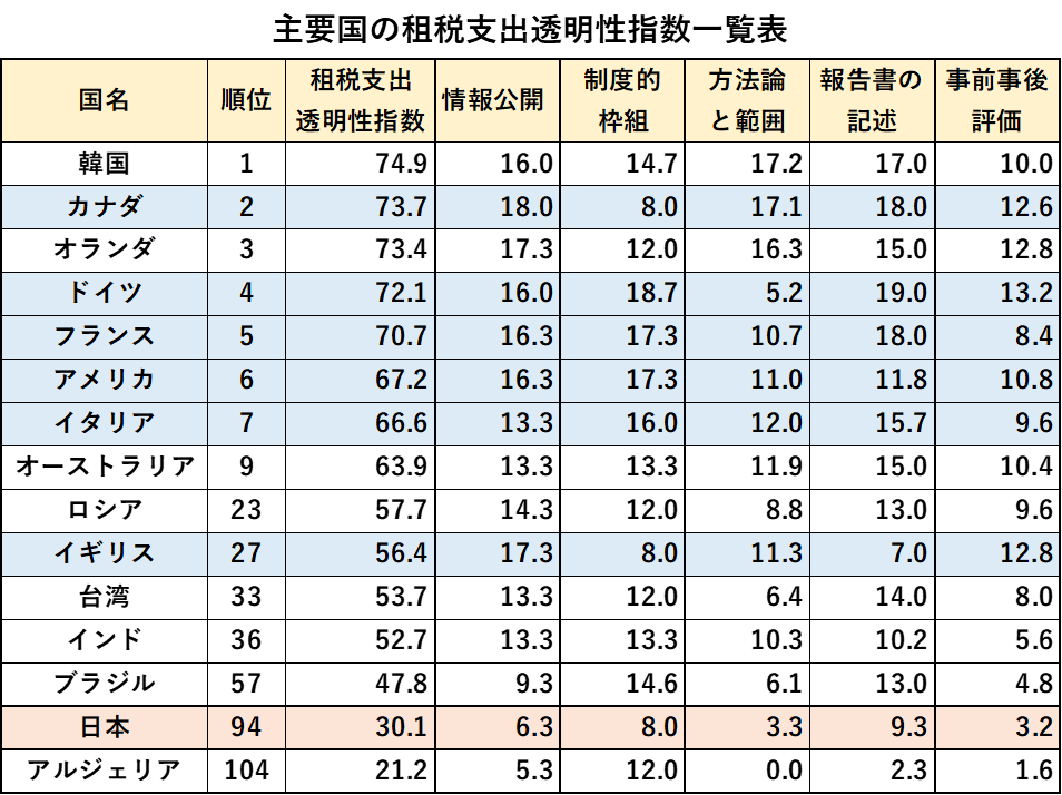 hiroshimilano's tweet image. 税金の使用透明度指数で日本が独裁国なみということだけれど、そりゃそうでしょうよとしか。お隣の国はすっかり先進国で透明度ランキングでもトップというえげつない差。イタリアもすごいぞ。
japannewsnavi.com/148774-2/