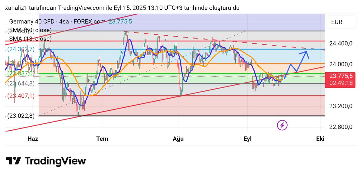 #ger40 #dax #forex #fx