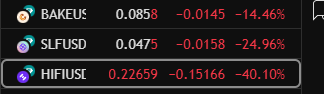 It's finally crime season over for the coins that are going to be delisted from Binance on the 17th $bake $hifi $slf
$hifi managed to pump from $0.05 to almost one dollar.