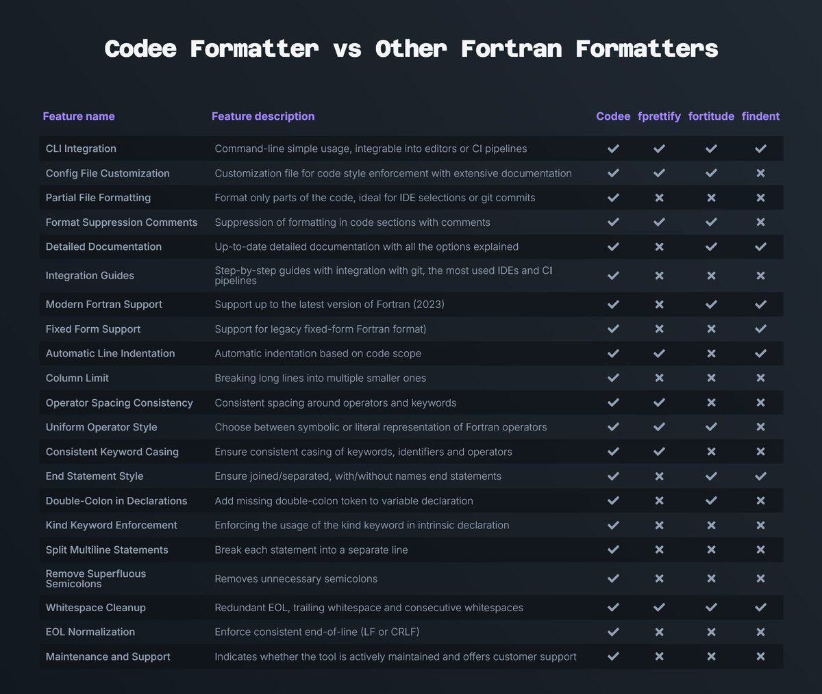codee_com's tweet image. Anyone who’s touched a large Fortran project knows the pain: inconsistent style, line lengths, indentation wars…
Debates that slow reviews and add zero scientific value.
👉 That’s why we built Codee Formatter — free, fast, and deterministic.
🔗Download: codee.com/codee-formatter
