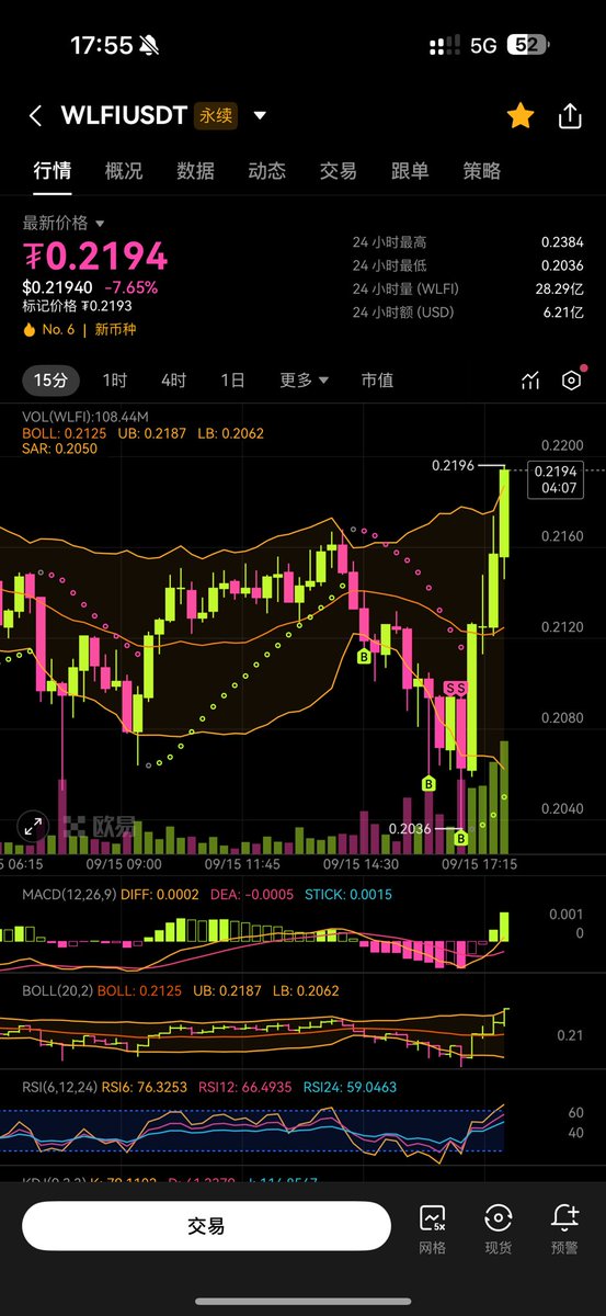 thebitcode's tweet image. 无语了，$WLFI限价挂单买入了一些，没想到压盘这么狠，刚平掉10分钟就拉盘了，真不应该盯盘，设定好止损止盈让它执行就好