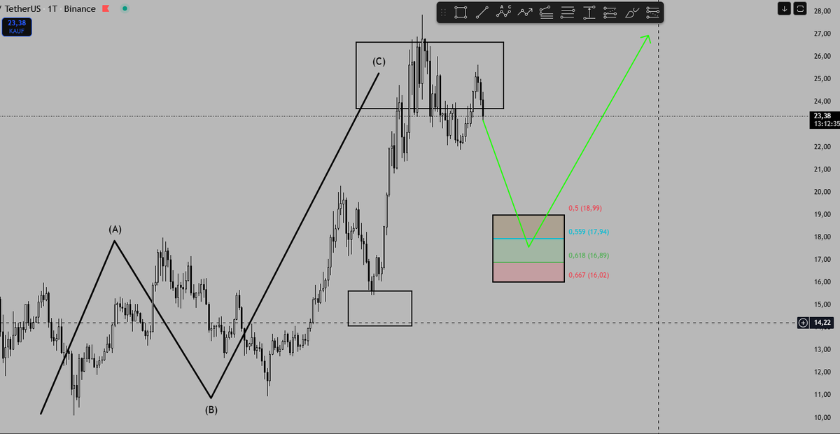 NeycolarJR - Krypto Analysen (@neycolarjr) on Twitter photo Wer bei #Chainlink noch einen Entry in den Markt sucht, bekommt nach SK Analyse bei 18.99 - 16.02$ die Chance. $Link hatte seine Ziele abgearbeitet und die Wahrscheinlichkeit ist hoch, dass in diesen Bereichen (GKL) die Trendwende kommt, falls wir fallen. Wer bei #Chainlink noch einen Entry in den Markt sucht, bekommt nach SK Analyse bei 18.99 - 16.02$ die Chance. $Link hatte seine Ziele abgearbeitet und die Wahrscheinlichkeit ist hoch, dass in diesen Bereichen (GKL) die Trendwende kommt, falls wir fallen.