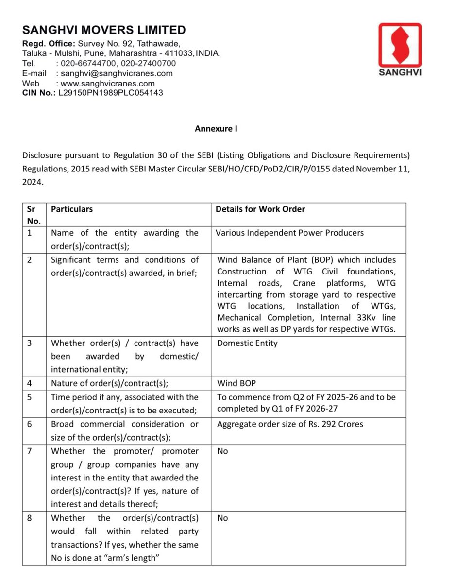 #SanghviMovers bags 300cr o Wind BOP order after giving gr8 guidance post q1