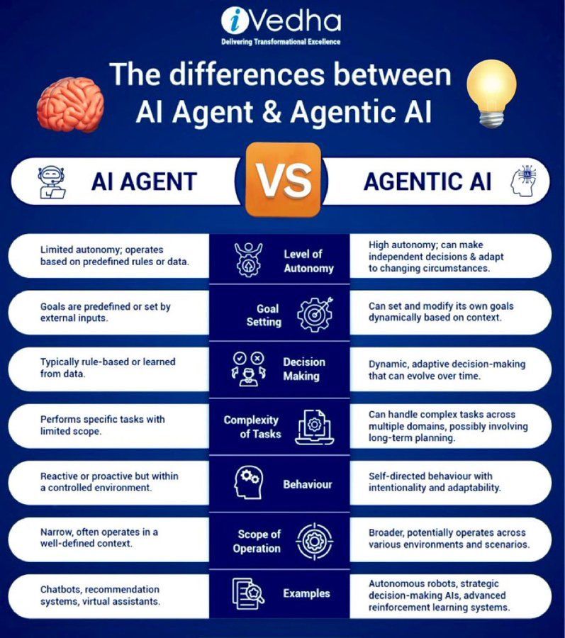 Ronald van Loon (@ronald_vanloon) on Twitter photo What is the difference between #AIAgents Vs #AgenticAI?
by <a href="/Khulood_Almani/">Dr. Khulood Almani | د.خلود المانع</a>
#ArtificialIntelligence #AI #MachineLearning #ML
cc: @kirkdborne @theadamgabriel <a href="/chr1sa/">Chris Anderson</a> What is the difference between #AIAgents Vs #AgenticAI?
by <a href="/Khulood_Almani/">Dr. Khulood Almani | د.خلود المانع</a>
#ArtificialIntelligence #AI #MachineLearning #ML
cc: @kirkdborne @theadamgabriel <a href="/chr1sa/">Chris Anderson</a>