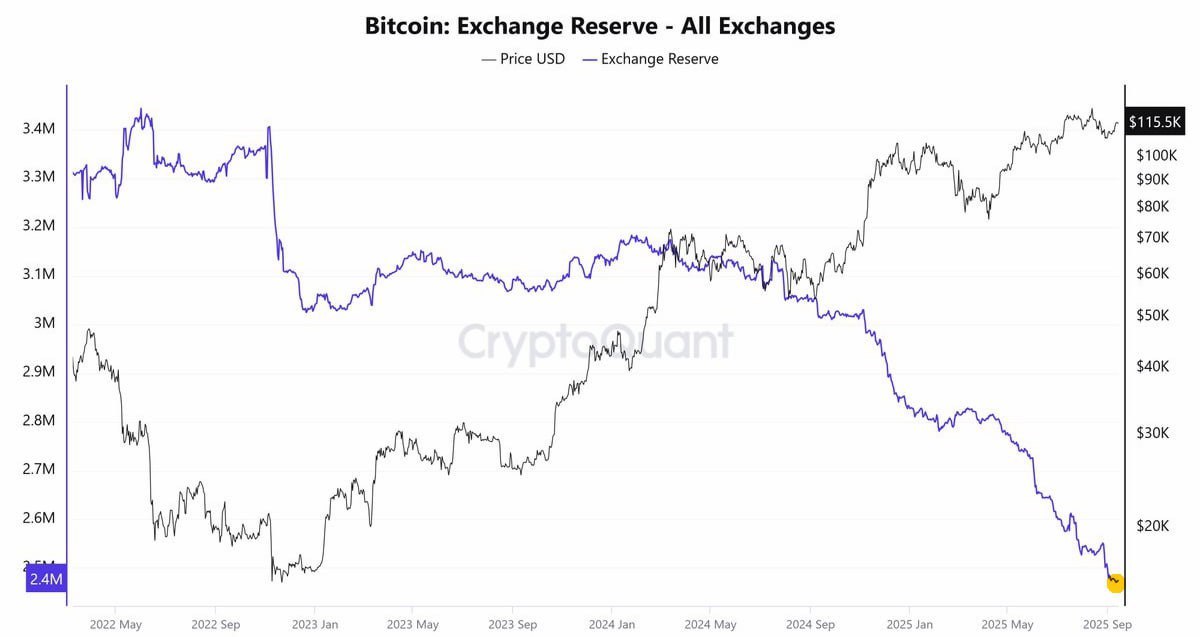 The amount of #BTC on exchanges has fallen to a 7-year low — analysts warn that as a result of the decrease in available #BTC volumes and the growing demand from institutional investors and corporations, a "supply shock" will occur when demand exceeds supply.
