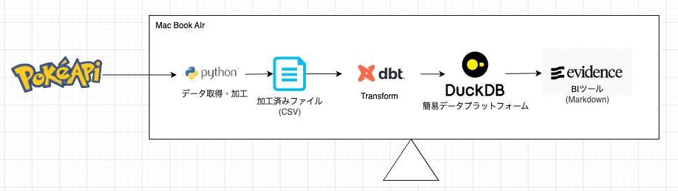 itatibs's tweet image. 今月はランクマまだ潜っておらず、ポケモン技術部の方をいそいそとやってやっと形になってきました。PokeAPIからデータ取ってdbtで加工してduckdbに保存、Evidenceで可視化までできます。
ここまで、dbtのDWH作るところ以外はほぼほぼ生成AIに作ってもらいました。技術の進歩すごい。。。