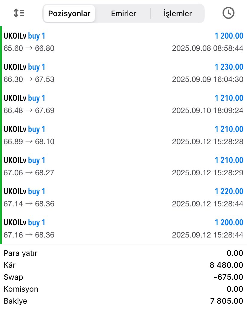 Gizemli İşlemler Kazandırır 💃 

Analizlerimiz doğrultusunda bu hafta sonuçlanan #UKOIL  işlemlerimiz ve sonucu 💃

8.480 Dolar 💃 350.823  TL

Analiz ve ücretsiz işlemlerim İçin ⬇️📷 ⬇️

t.me/gzmyldrm 

#forex #Trump #dolar #altın #ons