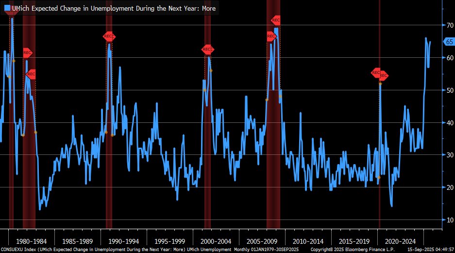LizAnnSonders's tweet photo. Unemployment expectations per ⁦@UMich⁩ continued to rise in September … nearly 2/3 of consumers expect unemployment to be higher in next year https://t.co/5cKYEzanYT