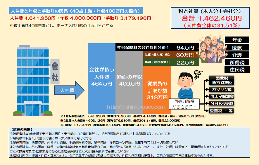 最近の若者が消費しなくなったと聞いて。
40歳未満年収400万円のサラリーマンは
●会社は464万円を払ってるのに
●手取は318万円しか残らない
公租公課合計1,462,460円
厚年（労使）  753,960円
健保（労使）  408,292円
所得復興税額    71,776円
住民税森林税  145,600円
うん。官僚、頭おかしい。