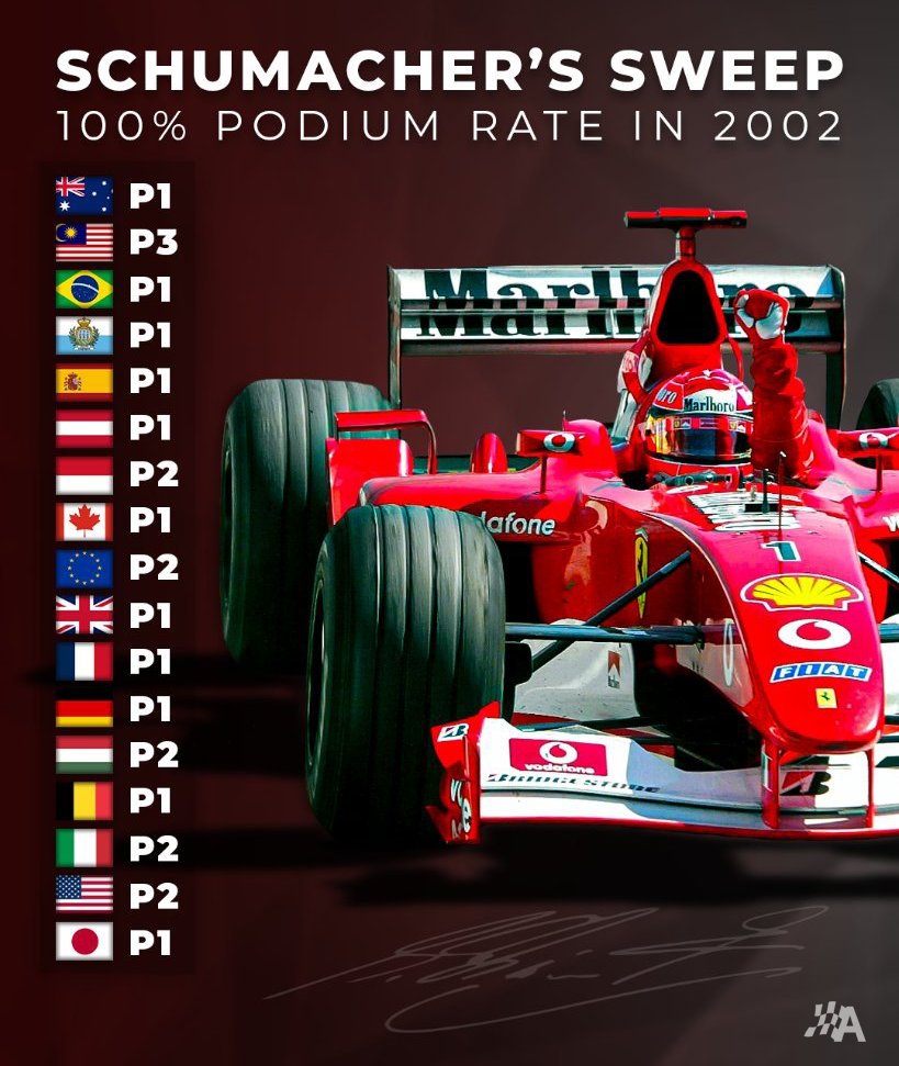 Michael Schumacher remains the only driver to score a podium at EVERY Grand Prix in a single season 🐐