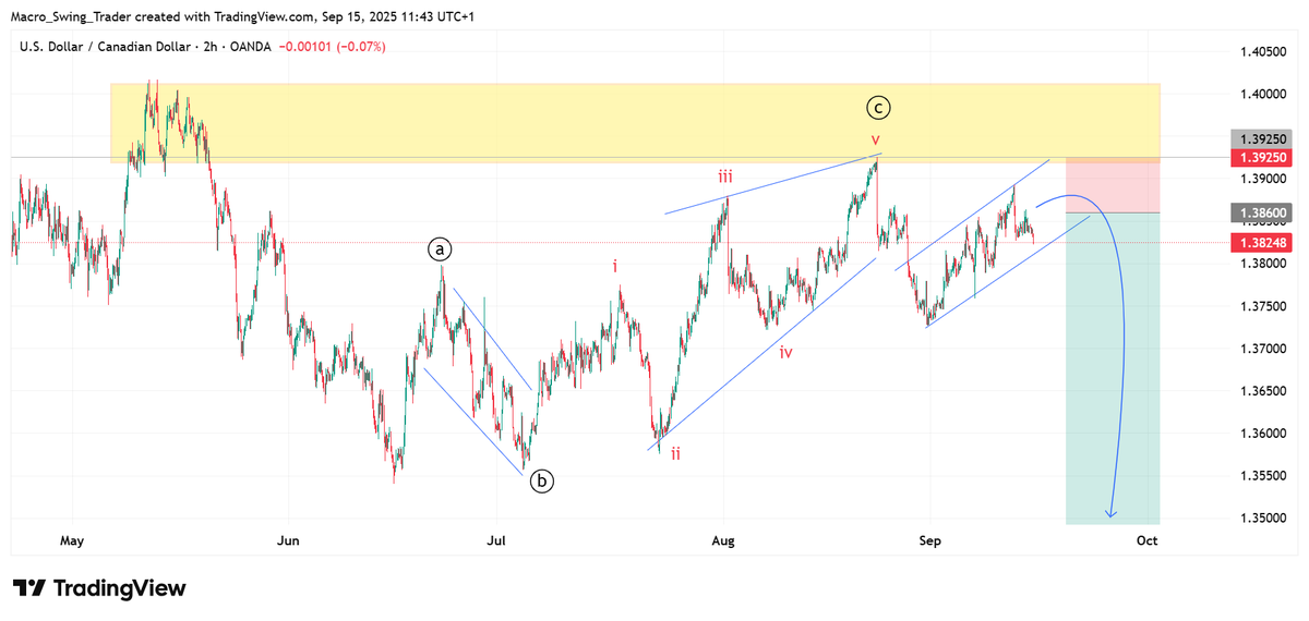 TechSwing_'s tweet image. #USDCAD H2.

Structure presents a potential sell-off amidst impending USD rate cut and #DXY decline. 

Wave 4 of a bearish impulse completes within 38.2% of wave 3.

We then formed a bear flag that may signal a sell continuation.