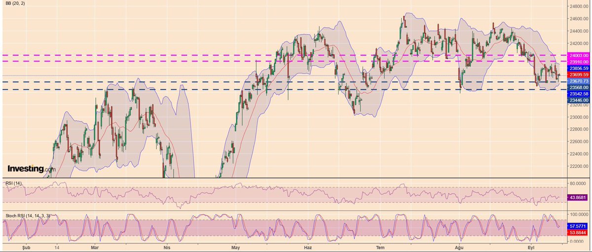 #DAX  4 saatlik grafik incelendiğinde; 
23910 seviyesi altında negatif görüntüye devam etmektedir.
Yukarı yönlü hareketlerin devamında 23910 ve 24003 dirençlerine doğru fiyatlamalar izlenebilir.