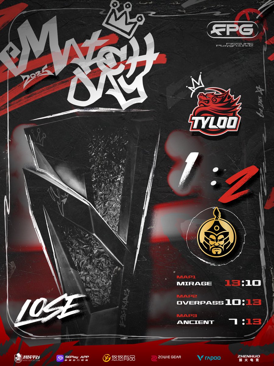 tyloogaming's tweet image. 【Fissure Playground S2】

TYLOO 1:2 @1mongolz 

GGWP my brother 

#tyloo #FPG