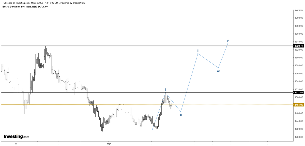 itzarunca's tweet photo. #BDL #BharatDynamics
Another example we discussed about identifying the wave 3 in shorter time frames. Before and after chart for learning #Elliottwave
Not any kind of buy or sell recommendations.
#Stockmarket #Nifty #Magicfibs https://t.co/P5PTi63VYC