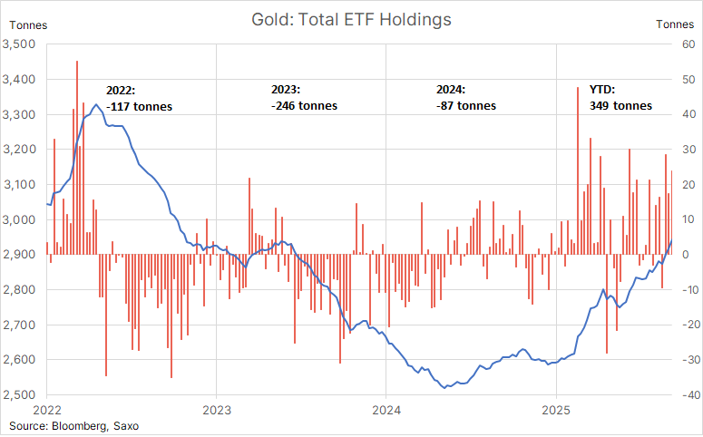 The strong momentum in #gold ETF inflows helped bullion avoid a correction during the April–August consolidation phase. Declining real yields—driven by sticky inflation and US rate cut expectations, which strengthened following the dovish shift in messaging from Powell at Jackson