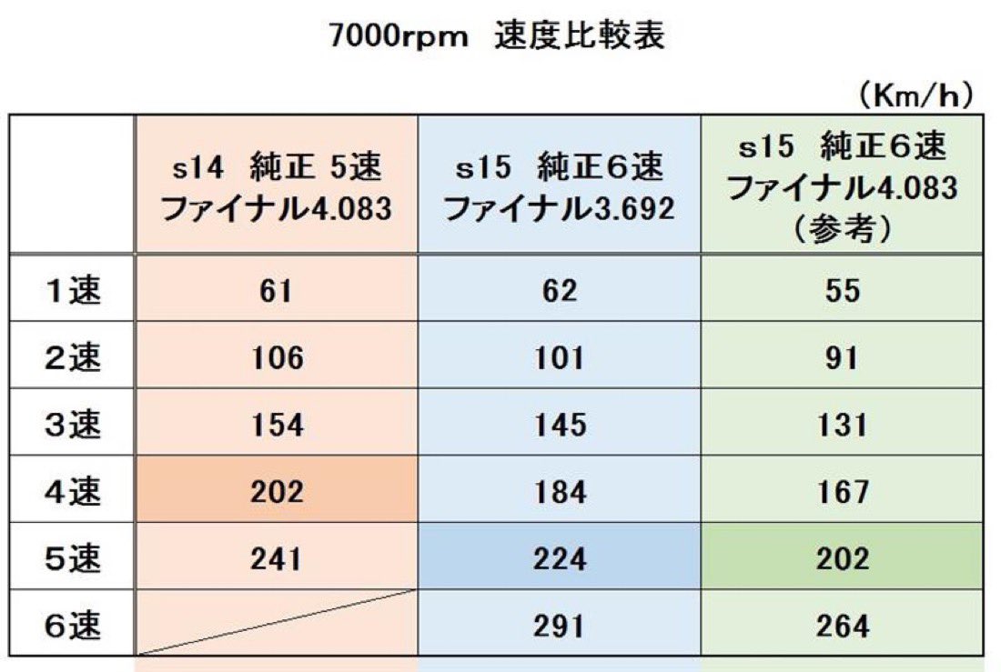 最近妄想してるのが3.7ファイナルに変えたらシルビアでも高速巡航できるんじゃ！？
つまり東京大阪3時間切り出来るんじゃ？