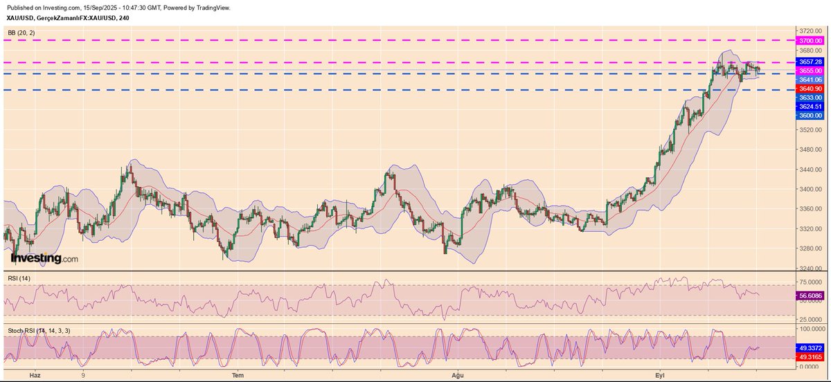 #onsaltın  Altın cuma günü %0,2 yükselerek haftayı 3.643 seviyesinden tamamladı ve geçtiğimiz haftada %1,6 değer kazanmış oldu.
Haftanın ilk işlem gününe ise yatay başlayan değerli madende bugün veri gündemi sakin.
Piyasalarda odak, çarşamba günü açıklanacak Fed faiz kararında.
