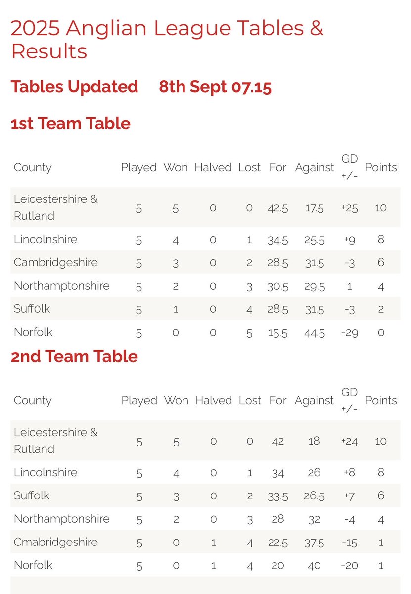 A team finished 3rd and B team 5th in Anglia League . Thanks for your efforts and unwavering team spirit in 2025 . Winter well ready for 2026 .