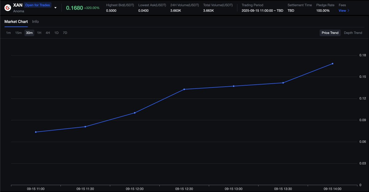 Snowdeneth's tweet image. 🚀 @anoma ekosisteminin tokeni $XAN artık MEXC’de pre-market’te!

TGE’nin de bu ay içinde gelmesi bekleniyor.
Testnet, guild görevleri ve roller derken aylarca emek verenler için heyecan dorukta. 

Intent szn is coming!