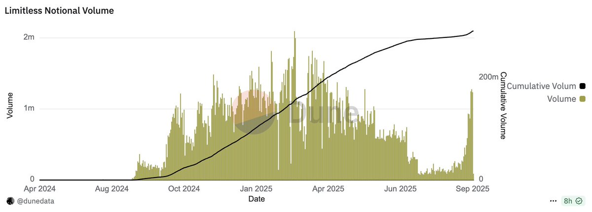 i’m slowly starting to follow the prediction markets meta and came across a gem called <a href="/trylimitless/">Limitless</a>.

right now they’re moving forward quite well and starting to build up volume, which shows growing interest in the project.

so let’s keep watching and see how it develops.
